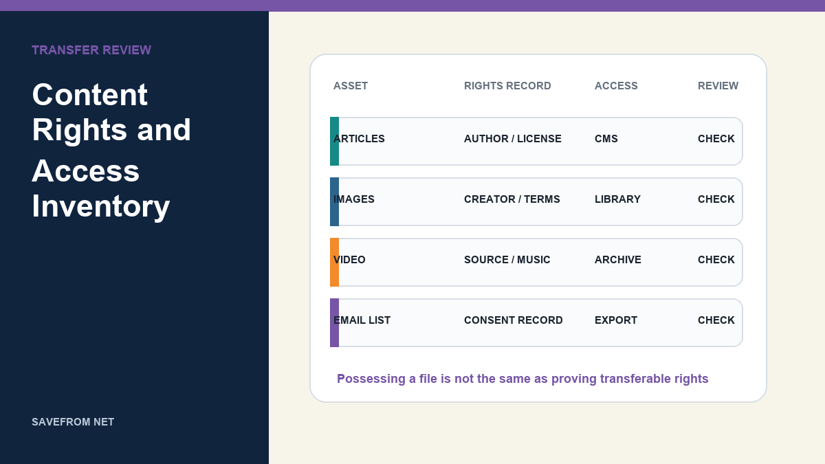 Content-rights and access inventory for articles, images, video, and subscriber records